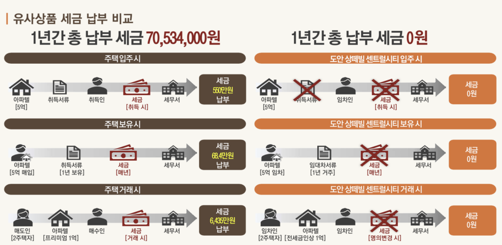 도안 상떼빌 센트럴시티 민간임대